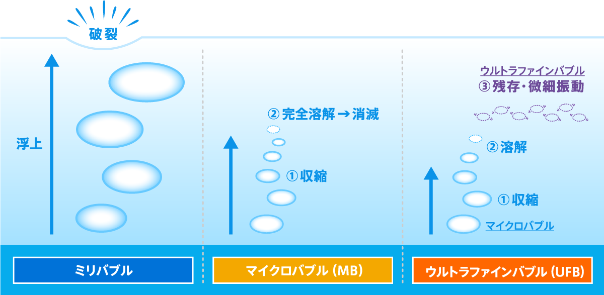 ウルトラファインバブルについて